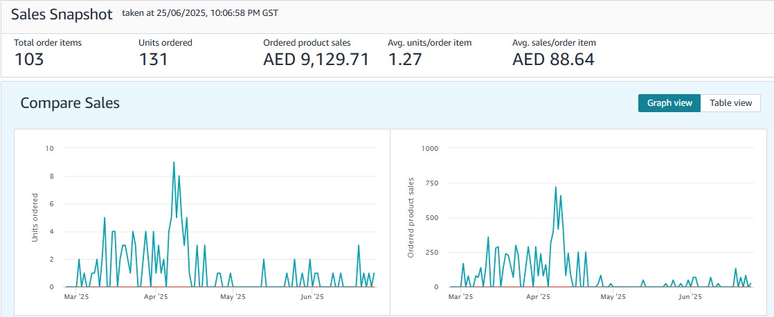 PPC ACoS Optimization